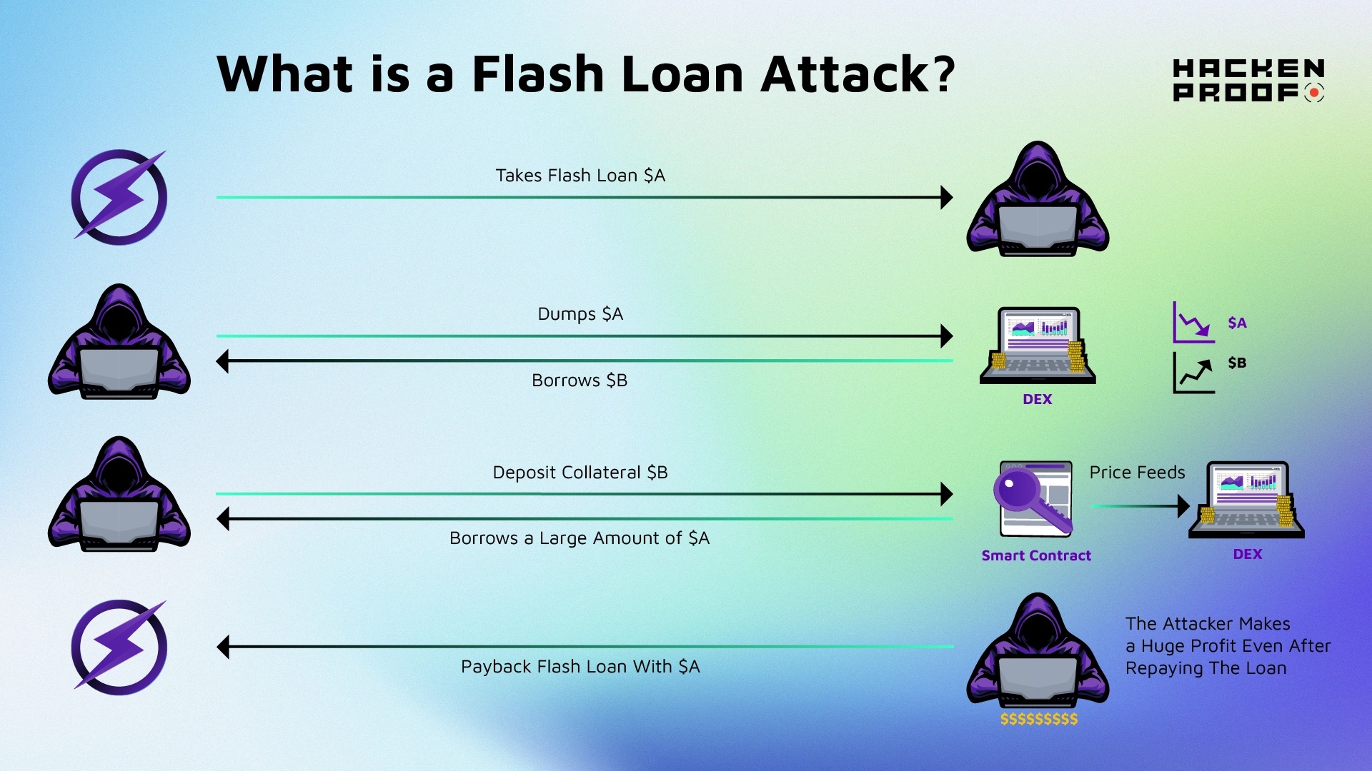 Flash Loans: Η Επαναστατική Καινοτομία του Blockchain που Μοιάζει με “Δάνειο Αστραπή”